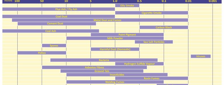 Filter Particulate Sizing Chart